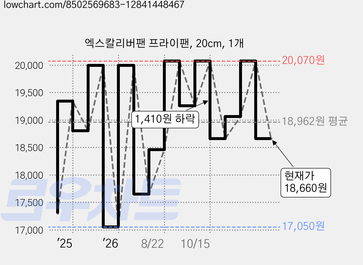 엑스칼리버팬 프라이팬, 20cm, 1개 가격 변동 차트, 현재가 18,660원, 관측 최저가 17,050원