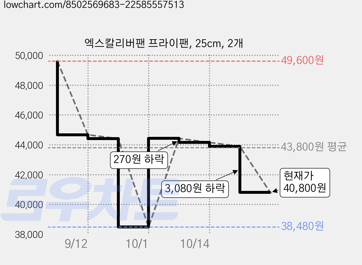 엑스칼리버팬 프라이팬, 25cm, 2개 가격 변동 차트, 현재가 40,800원, 관측 최저가 38,480원