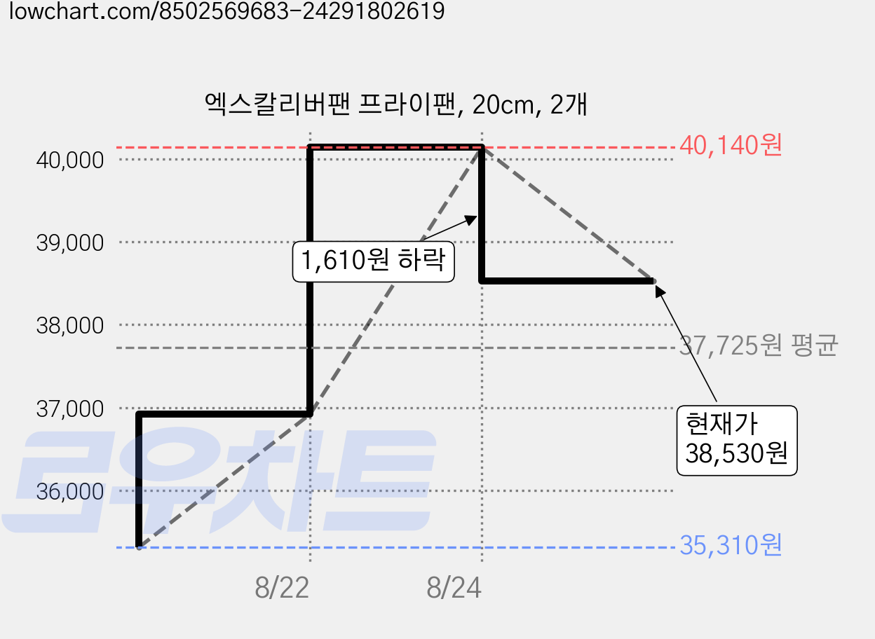 엑스칼리버팬 프라이팬, 20cm, 2개 가격 변동 차트, 현재가 38,530원, 관측 최저가 35,310원