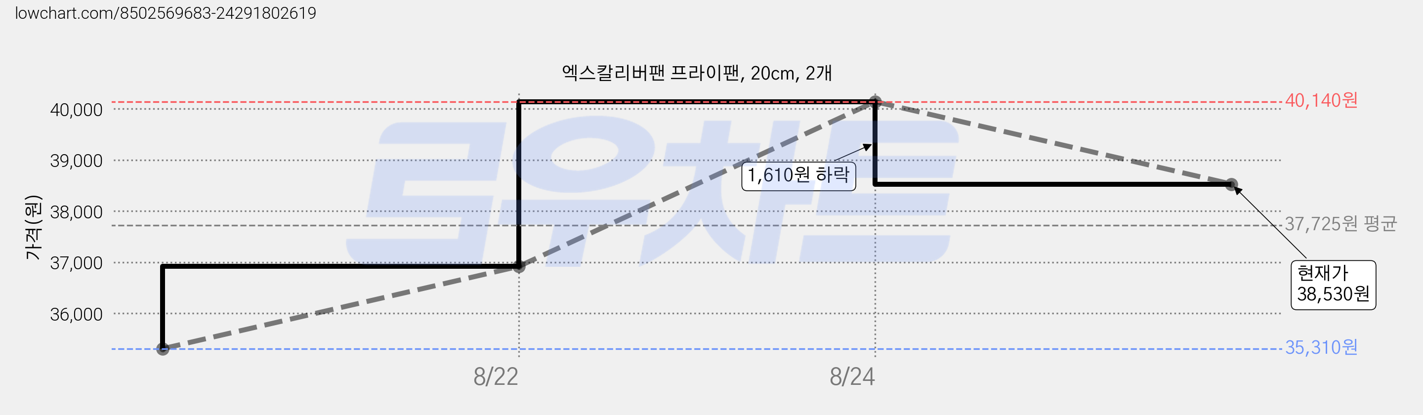 엑스칼리버팬 프라이팬, 20cm, 2개 가격 변동 차트, 현재가 38,530원, 관측 최저가 35,310원