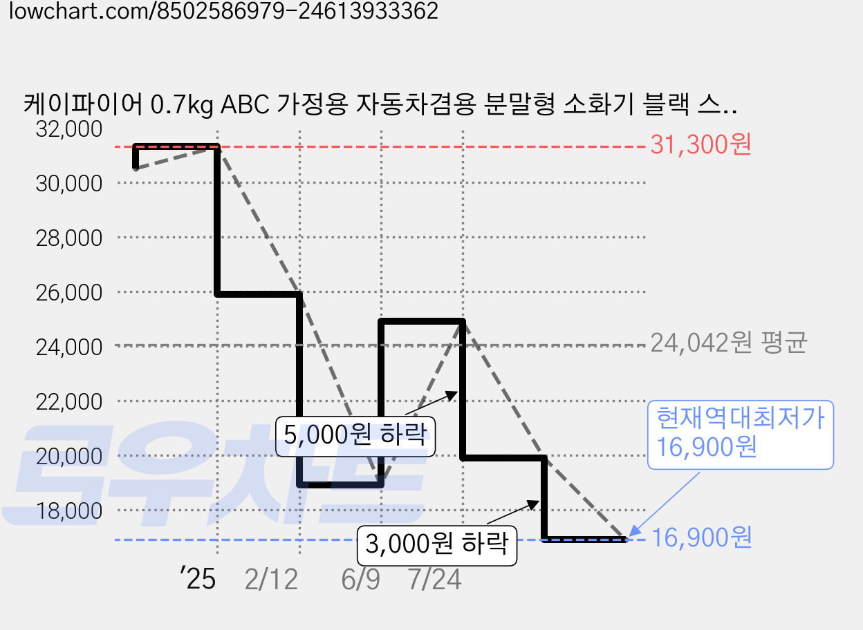 케이파이어 0.7kg ABC 가정용 자동차겸용 분말형 소화기 블랙 스트랩포함, 1.3kg, 1개 가격 변동 차트, 현재가 16,900원, 역대최저가