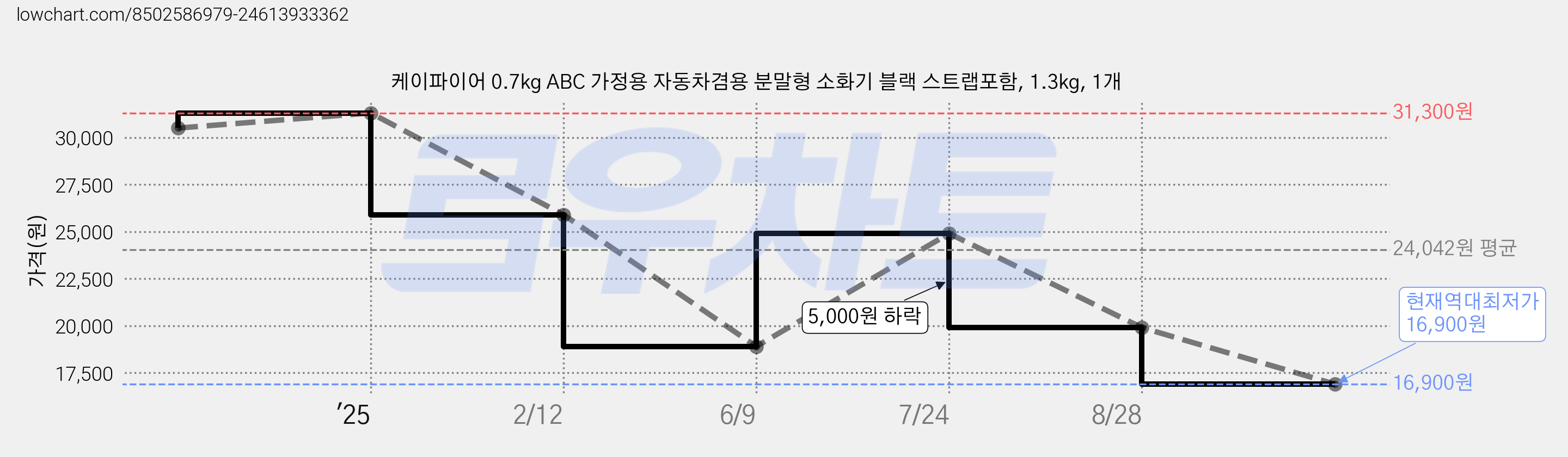 케이파이어 0.7kg ABC 가정용 자동차겸용 분말형 소화기 블랙 스트랩포함, 1.3kg, 1개 가격 변동 차트, 현재가 16,900원, 역대최저가