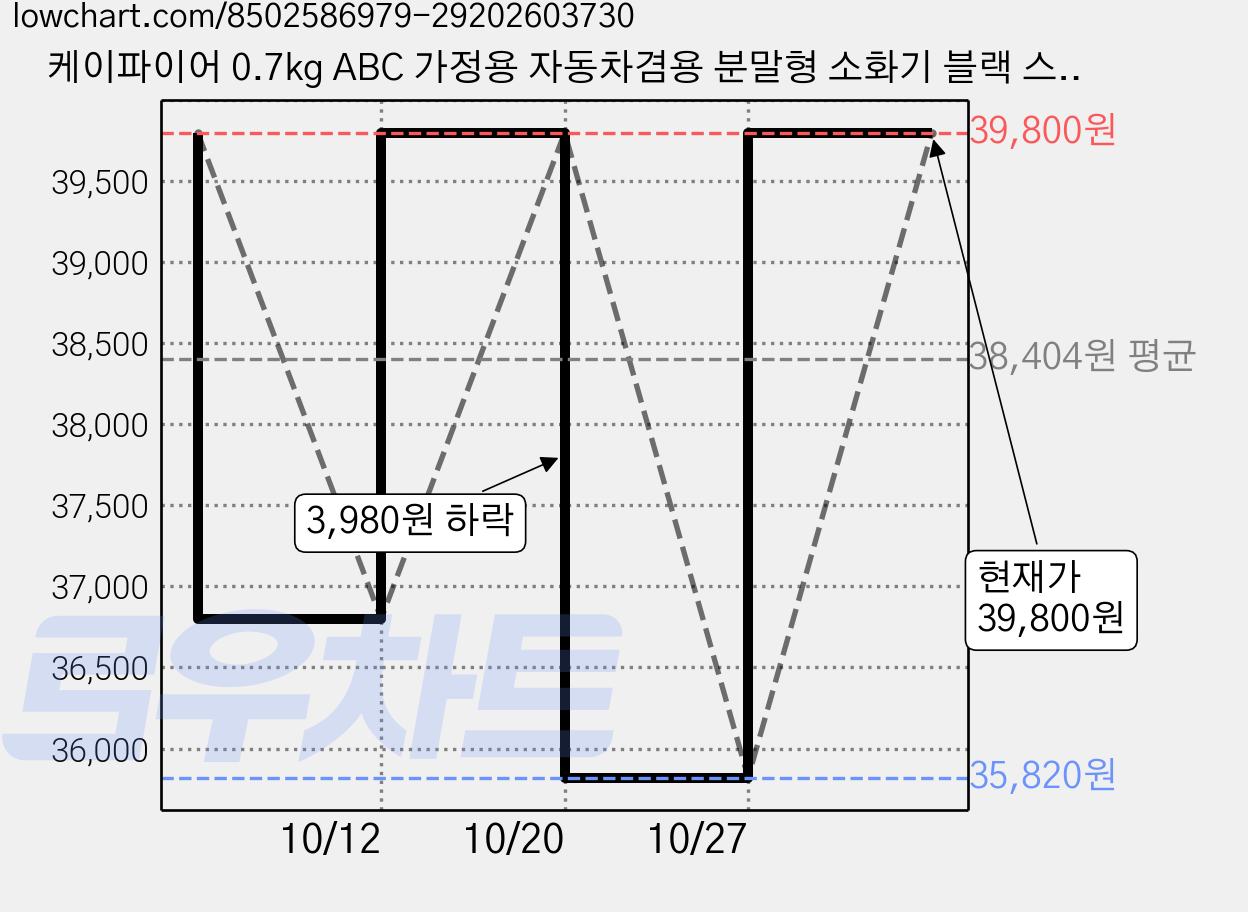 케이파이어 0.7kg ABC 가정용 자동차겸용 분말형 소화기 블랙 스트랩포함, 1.3kg, 2개 가격 변동 차트, 현재가 35,820원, 역대최저가