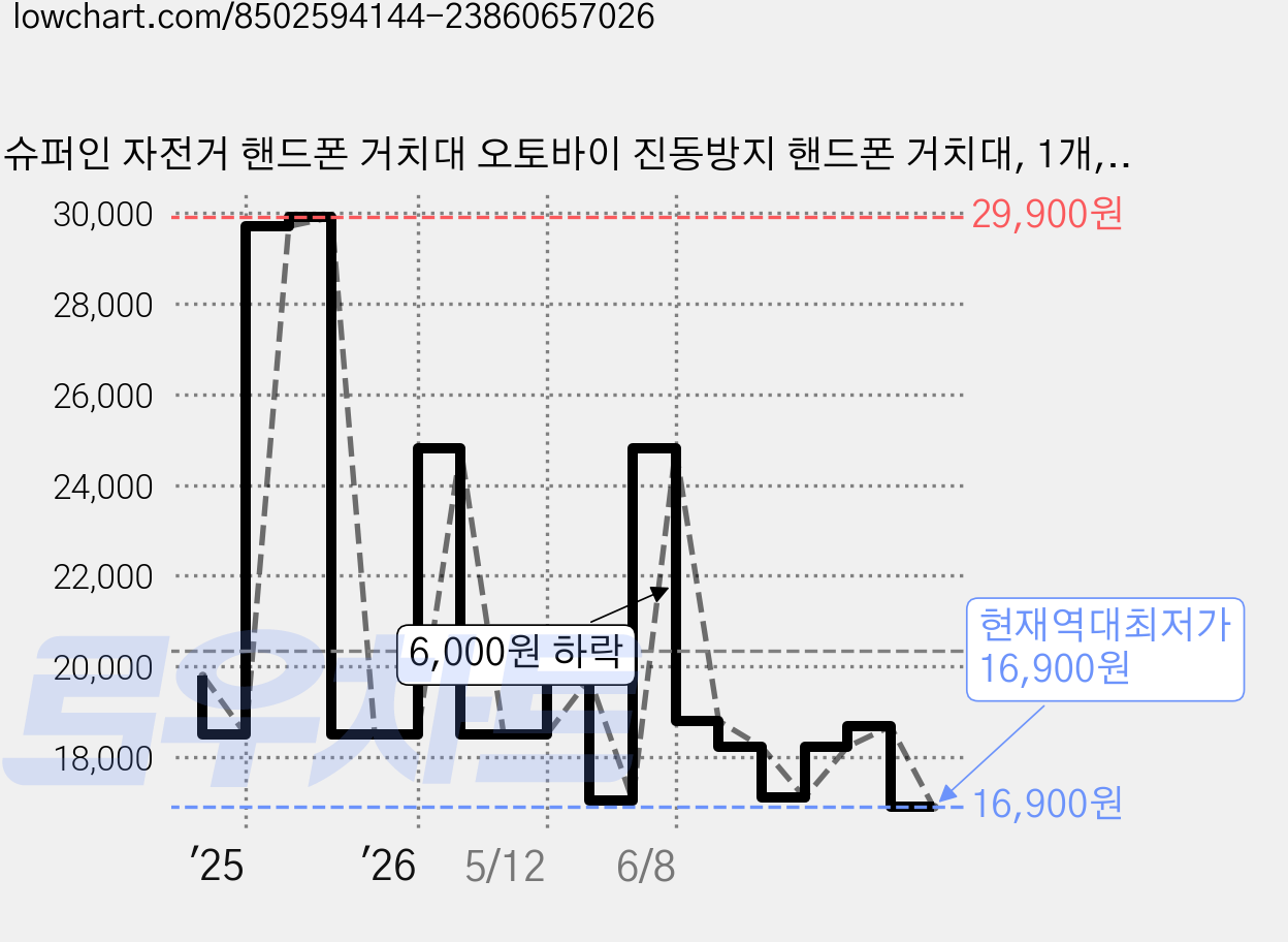 슈퍼인 자전거 핸드폰 거치대 오토바이 진동방지 핸드폰 거치대, 1개, 블랙 가격 변동 차트, 현재가 16,900원, 역대최저가