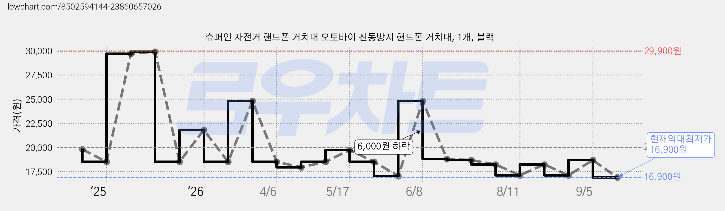 슈퍼인 자전거 핸드폰 거치대 오토바이 진동방지 핸드폰 거치대, 1개, 블랙 가격 변동 차트, 현재가 16,900원, 역대최저가