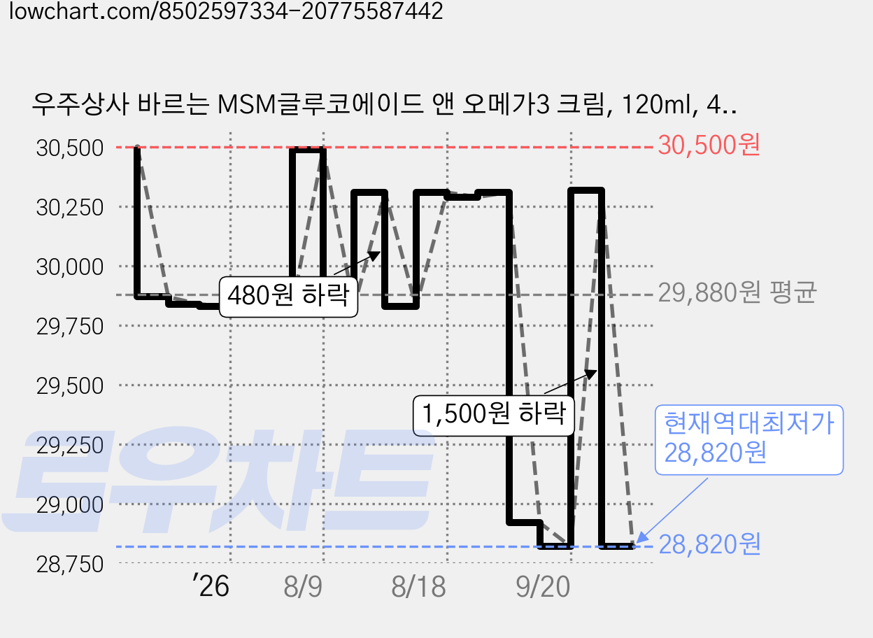 우주상사 바르는 MSM글루코에이드 앤 오메가3 크림, 120ml, 4개 가격 변동 차트, 현재가 28,820원, 역대최저가