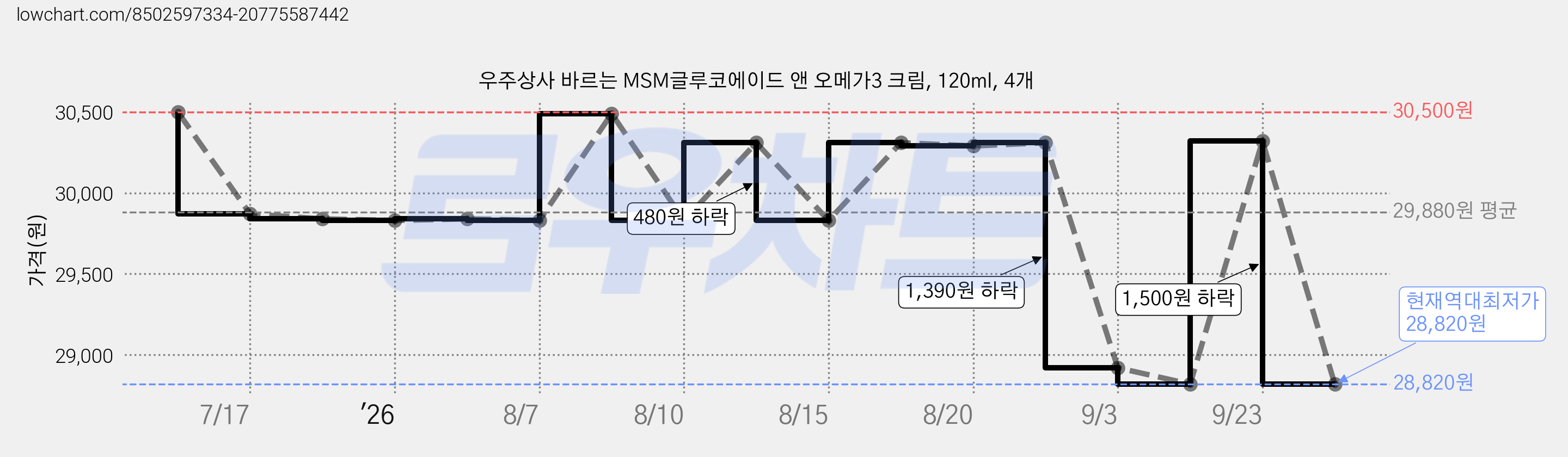우주상사 바르는 MSM글루코에이드 앤 오메가3 크림, 120ml, 4개 가격 변동 차트, 현재가 28,820원, 역대최저가