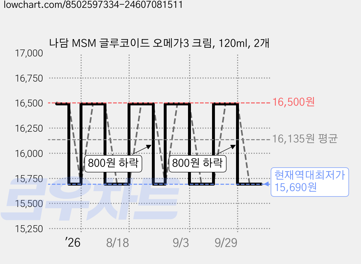 나담 MSM 글루코이드 오메가3 크림, 120ml, 2개 가격 변동 차트, 현재가 15,690원, 역대최저가