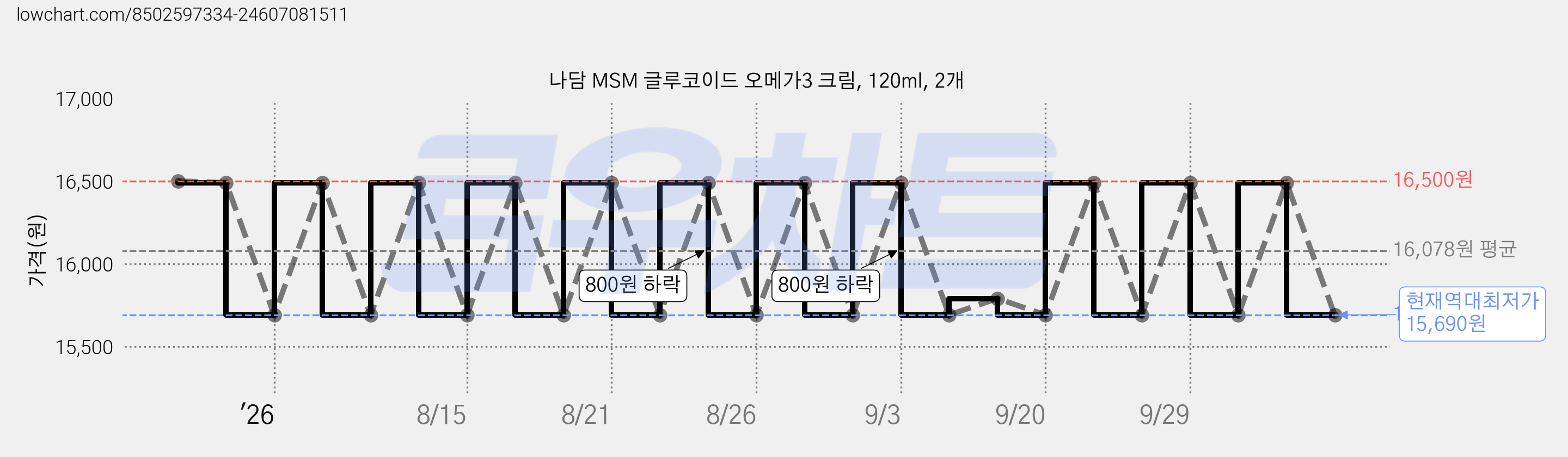 나담 MSM 글루코이드 오메가3 크림, 120ml, 2개 가격 변동 차트, 현재가 15,690원, 역대최저가