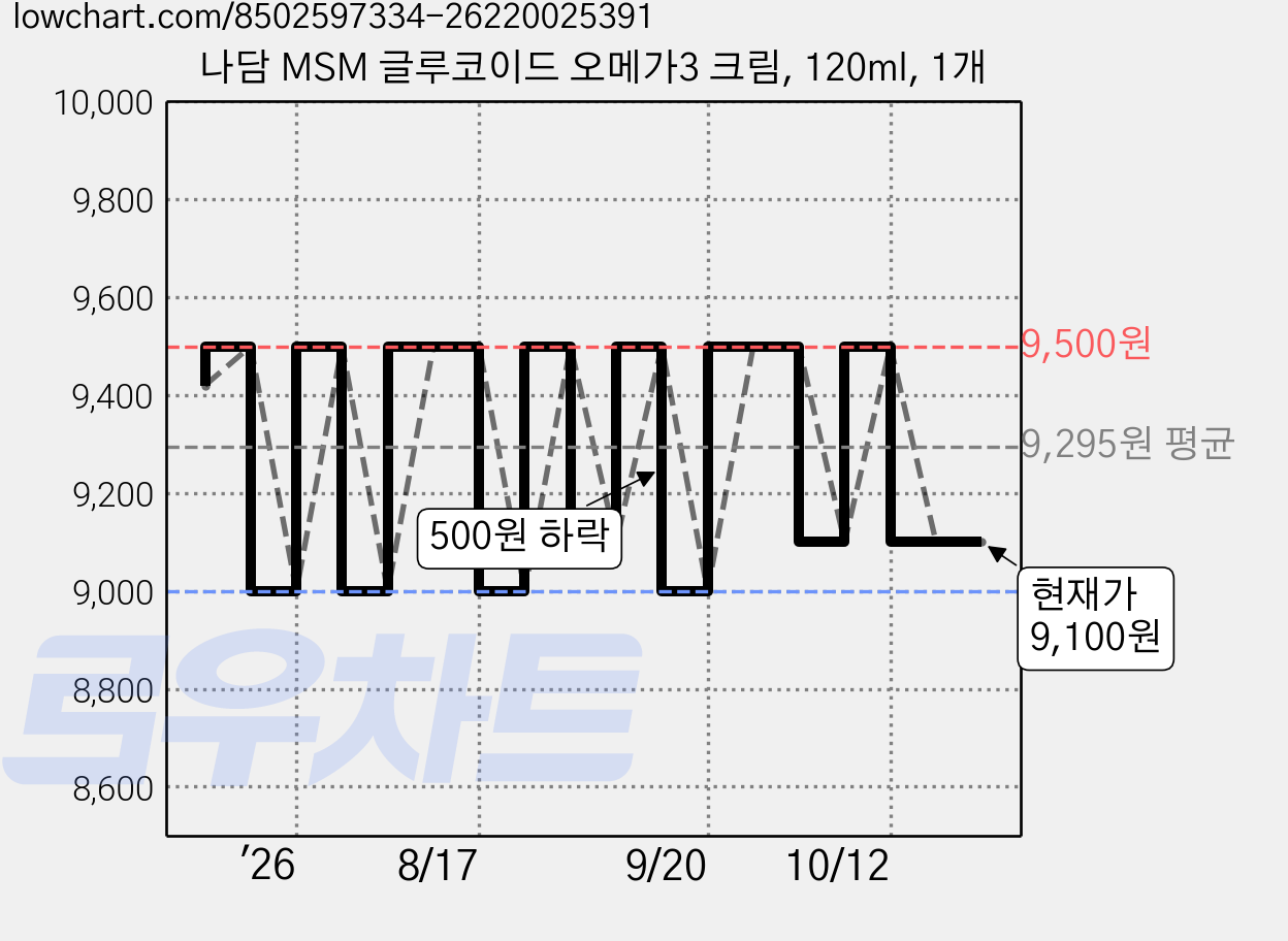 나담 MSM 글루코이드 오메가3 크림, 120ml, 1개 가격 변동 차트, 현재가 9,100원, 관측 최저가 9,000원