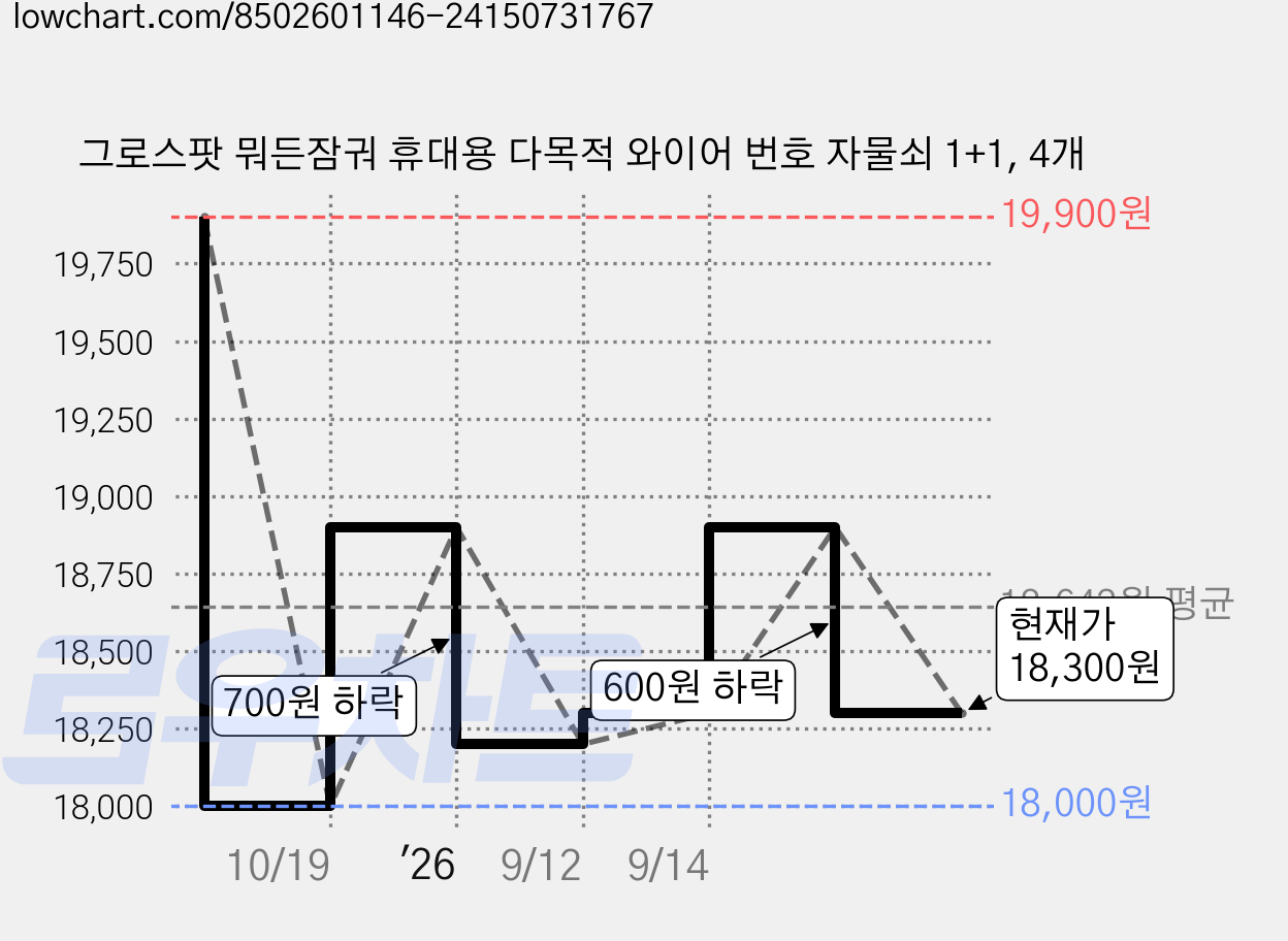 그로스팟 뭐든잠궈 휴대용 다목적 와이어 번호 자물쇠 1+1, 4개 가격 변동 차트, 현재가 18,300원, 관측 최저가 18,000원