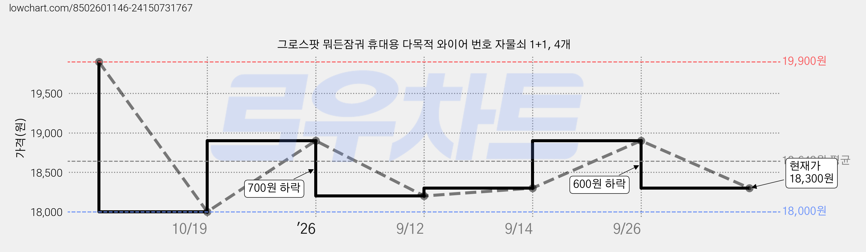 그로스팟 뭐든잠궈 휴대용 다목적 와이어 번호 자물쇠 1+1, 4개 가격 변동 차트, 현재가 18,300원, 관측 최저가 18,000원