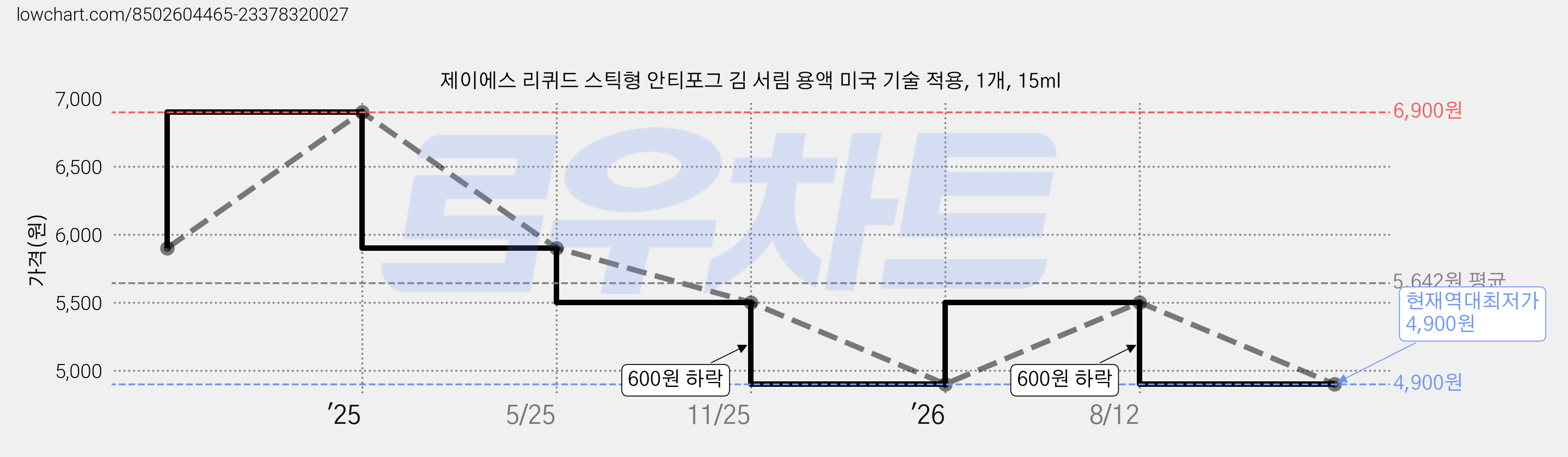 제이에스 리퀴드 스틱형 안티포그 김 서림 용액 미국 기술 적용, 1개, 15ml 가격 변동 차트, 현재가 4,900원, 역대최저가