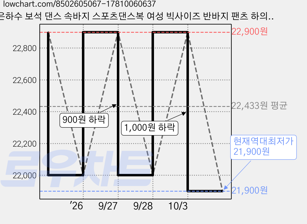 은하수 보석 댄스 속바지 스포츠댄스복 여성 빅사이즈 반바지 팬츠 하의 이너 속옷 스팽글 짧은바지 핫팬츠 밴딩 스판 고무줄, Free, 화이트 가격 변동 차트, 현재가 21,900원, 역대최저가