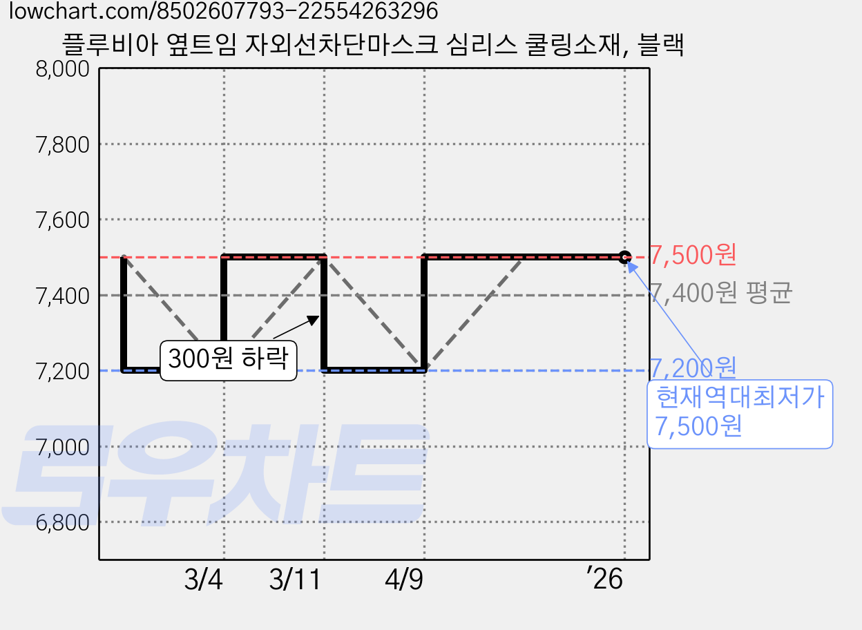 플루비아 옆트임 자외선차단마스크 심리스 쿨링소재, 블랙 가격 변동 차트, 현재가 7,500원, 역대최저가