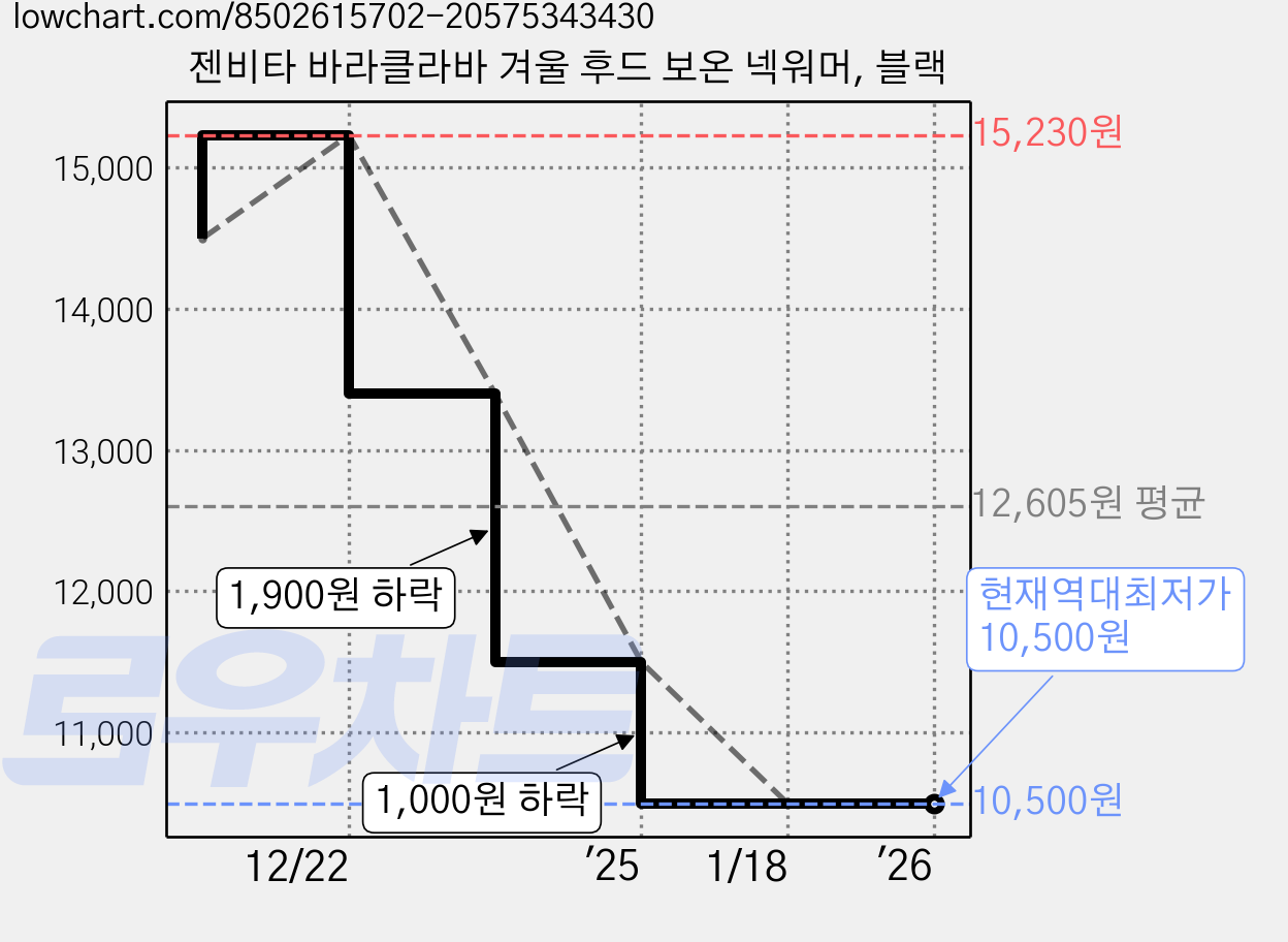 젠비타 바라클라바 겨울 후드 보온 넥워머, 블랙 가격 변동 차트, 현재가 10,500원, 역대최저가