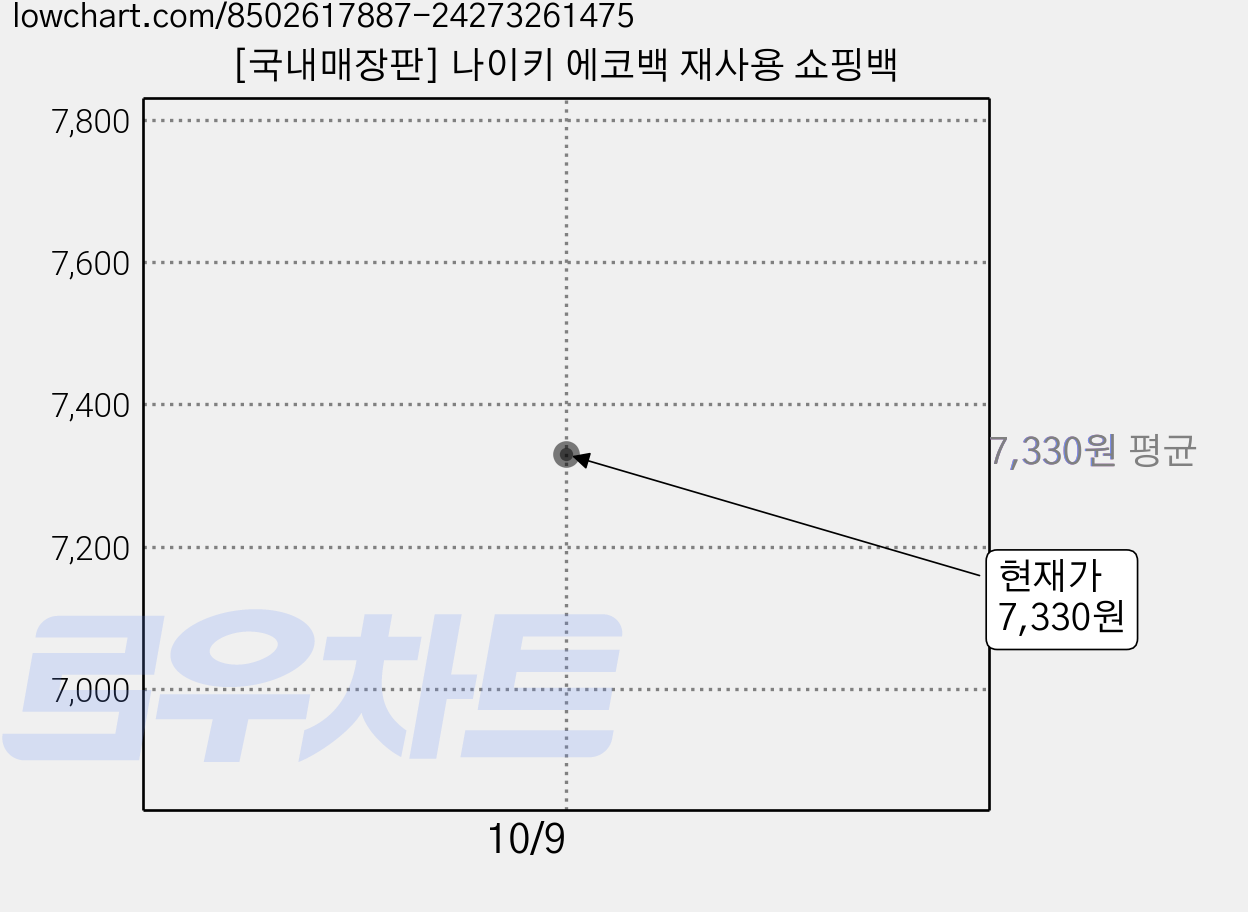 [국내매장판] 나이키 에코백 재사용 쇼핑백 가격 변동 차트, 현재가 7,330원