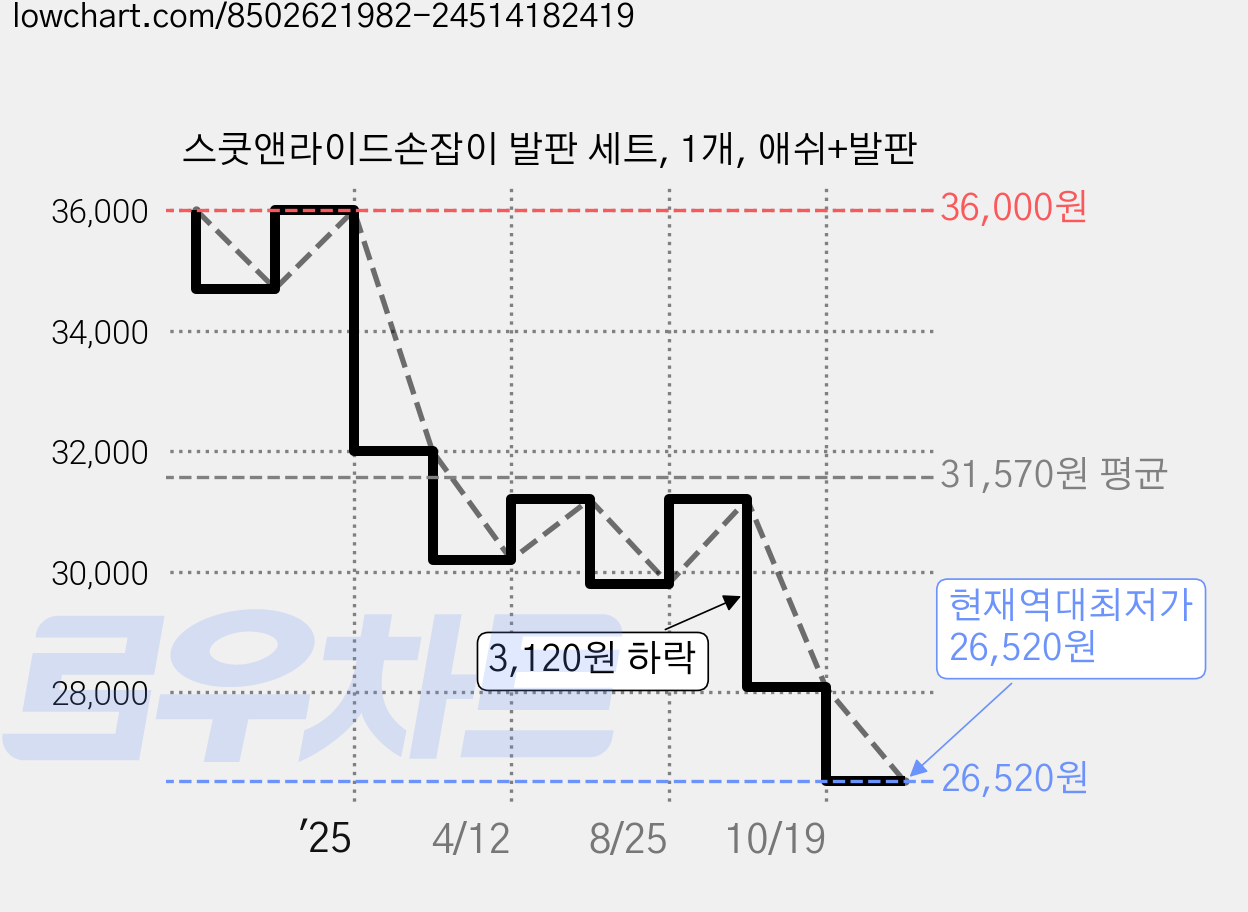 스쿳앤라이드손잡이 발판 세트, 1개, 애쉬+발판 가격 변동 차트, 현재가 26,520원, 역대최저가
