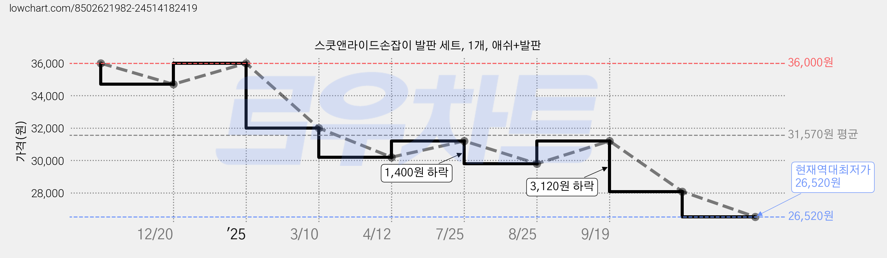 스쿳앤라이드손잡이 발판 세트, 1개, 애쉬+발판 가격 변동 차트, 현재가 26,520원, 역대최저가