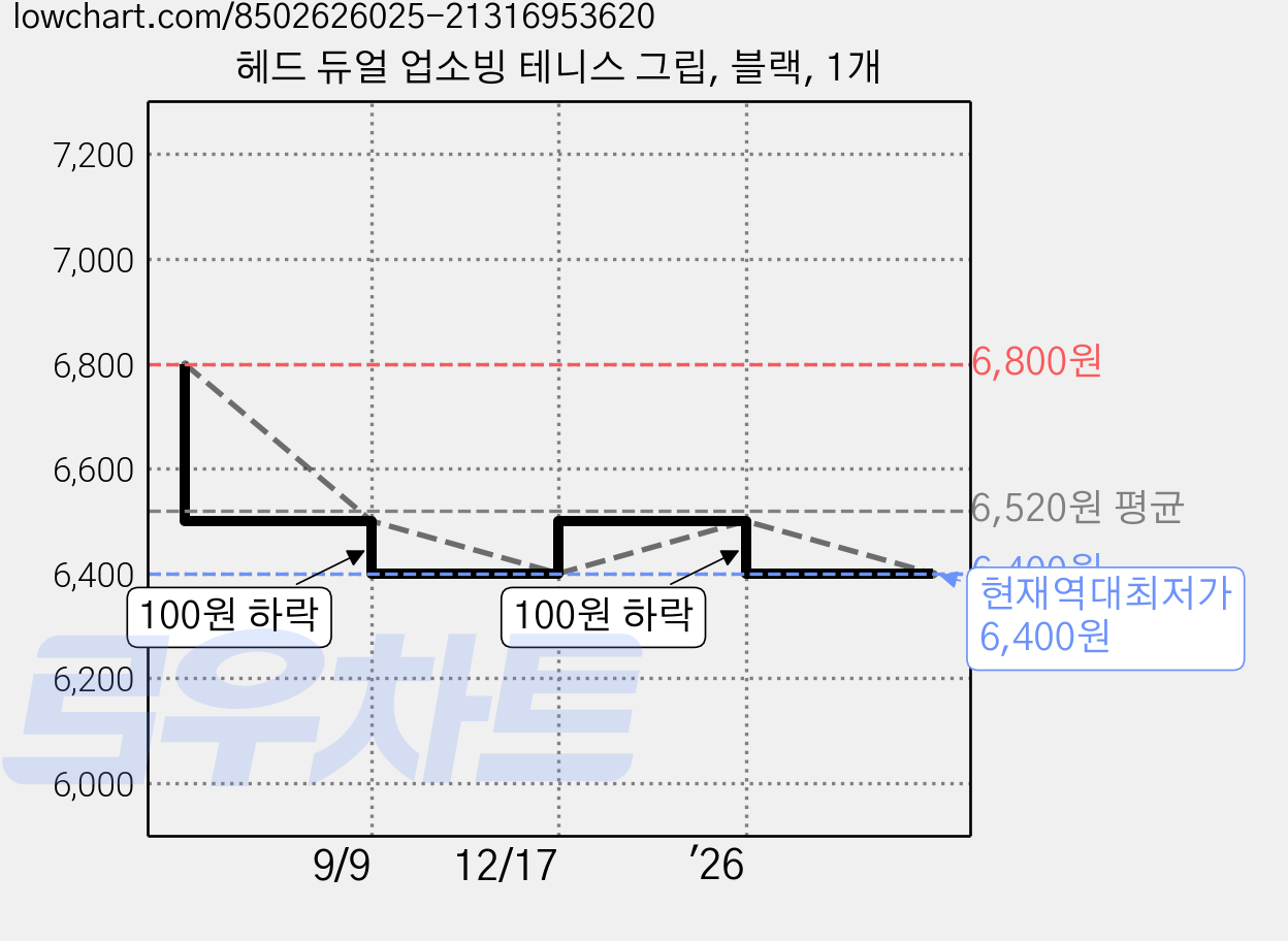 헤드 듀얼 업소빙 테니스 그립, 블랙, 1개 가격 변동 차트, 현재가 6,400원, 역대최저가