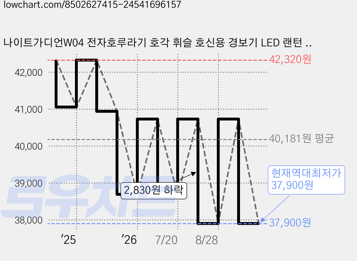 나이트가디언W04 전자호루라기 호각 휘슬 호신용 경보기 LED 랜턴 안전등 경찰, 1개, 적색_청색 가격 변동 차트, 현재가 37,900원, 역대최저가