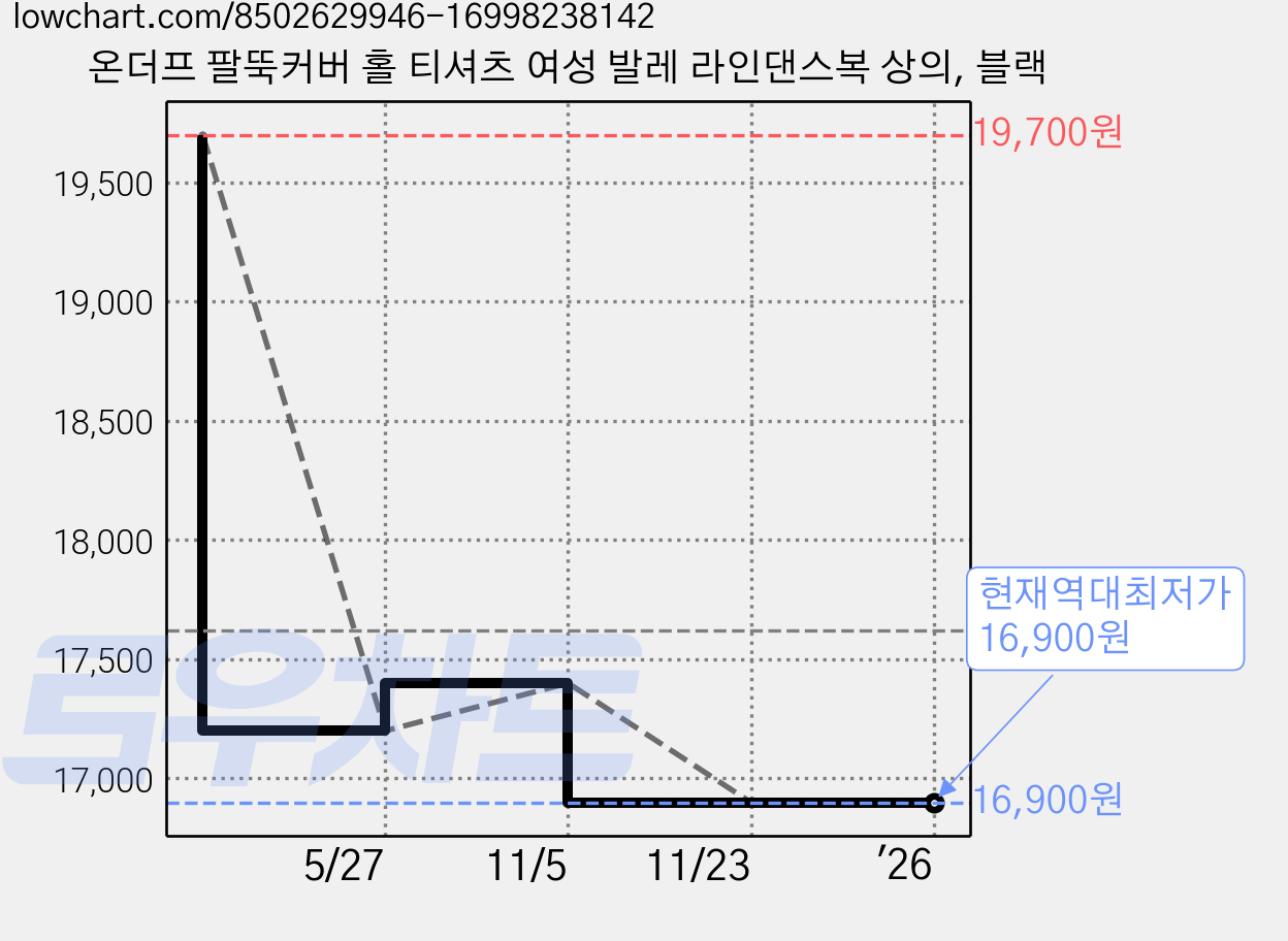온더프 팔뚝커버 홀 티셔츠 여성 발레 라인댄스복 상의, 블랙 가격 변동 차트, 현재가 16,900원, 역대최저가