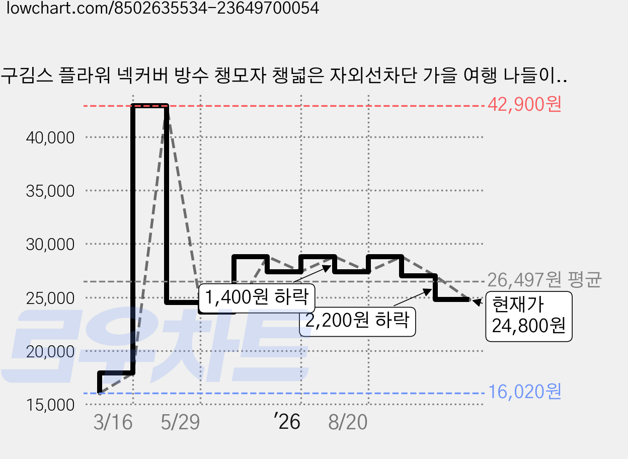 구김스 플라워 넥커버 방수 챙모자 챙넓은 자외선차단 가을 여행 나들이 벙거지, D type, 리코타플라워(RICOTA FLOWER) 가격 변동 차트, 현재가 24,800원, 관측 최저가 16,020원