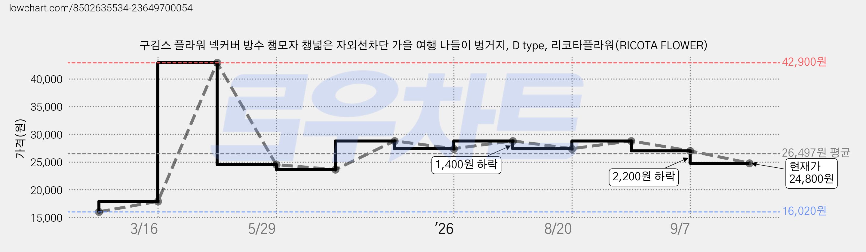 구김스 플라워 넥커버 방수 챙모자 챙넓은 자외선차단 가을 여행 나들이 벙거지, D type, 리코타플라워(RICOTA FLOWER) 가격 변동 차트, 현재가 24,800원, 관측 최저가 16,020원