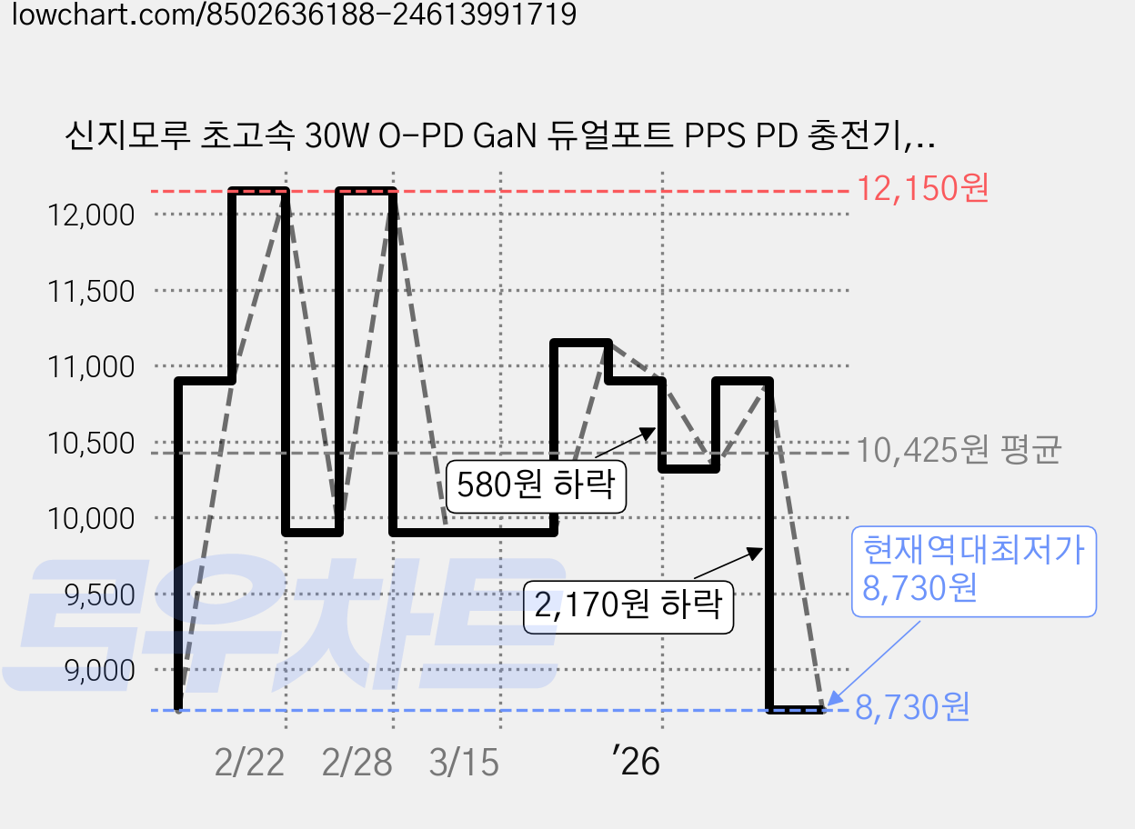 신지모루 초고속 30W O-PD GaN 듀얼포트 PPS PD 충전기, 화이트, 1개 가격 변동 차트, 현재가 8,730원, 역대최저가