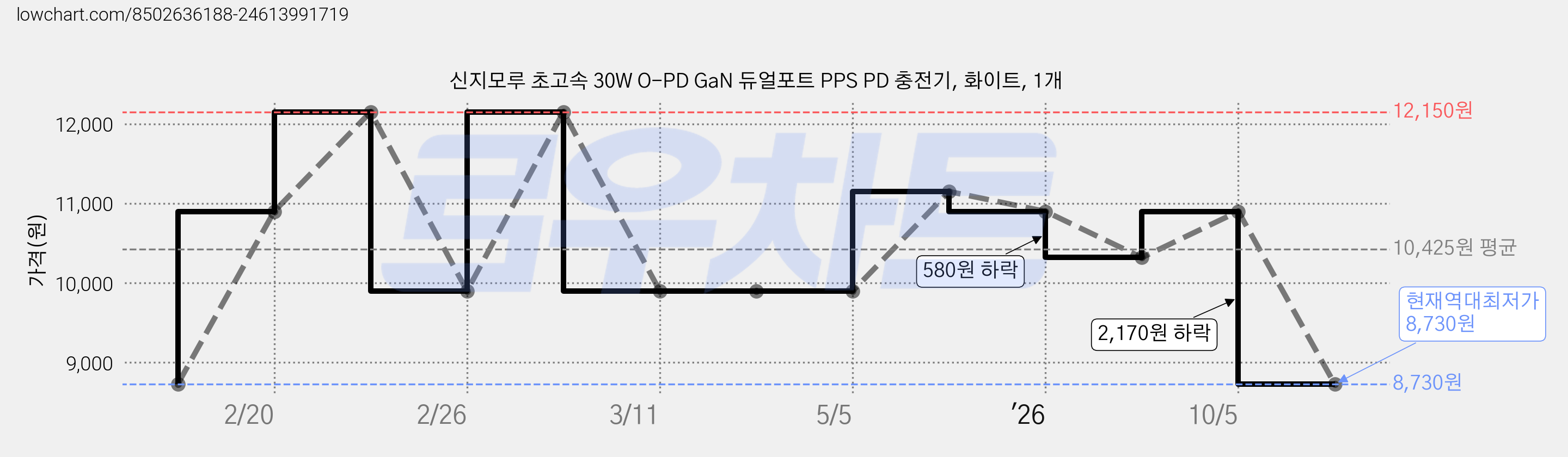 신지모루 초고속 30W O-PD GaN 듀얼포트 PPS PD 충전기, 화이트, 1개 가격 변동 차트, 현재가 8,730원, 역대최저가