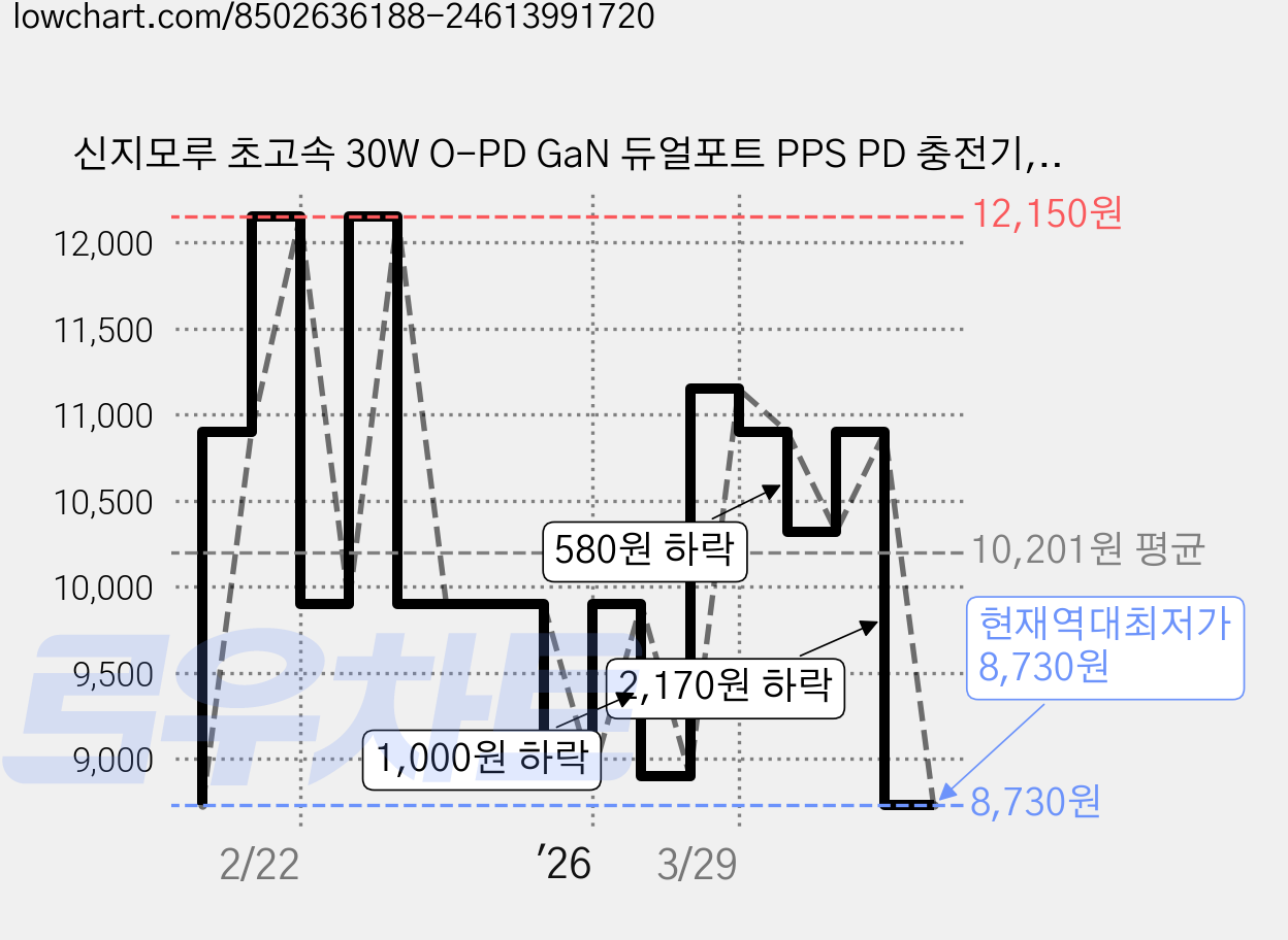 신지모루 초고속 30W O-PD GaN 듀얼포트 PPS PD 충전기, 블랙, 1개 가격 변동 차트, 현재가 8,730원, 역대최저가