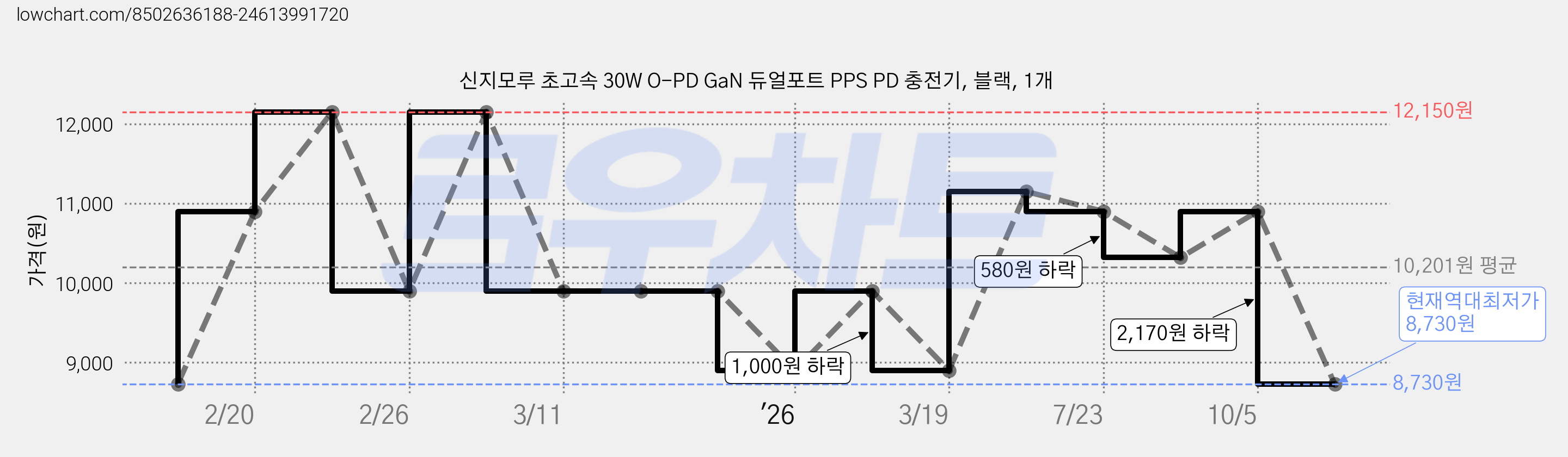 신지모루 초고속 30W O-PD GaN 듀얼포트 PPS PD 충전기, 블랙, 1개 가격 변동 차트, 현재가 8,730원, 역대최저가