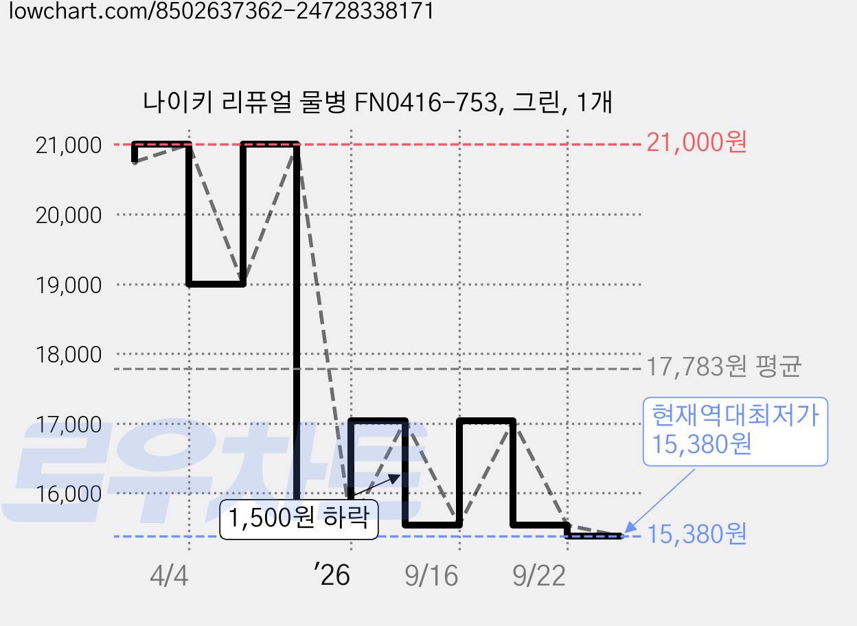나이키 리퓨얼 물병 FN0416-753, 그린, 1개 가격 변동 차트, 현재가 15,380원, 역대최저가