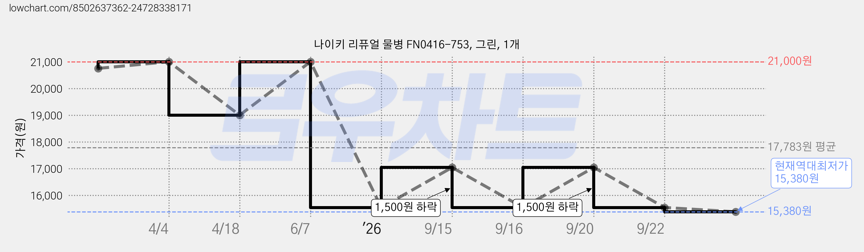 나이키 리퓨얼 물병 FN0416-753, 그린, 1개 가격 변동 차트, 현재가 15,380원, 역대최저가