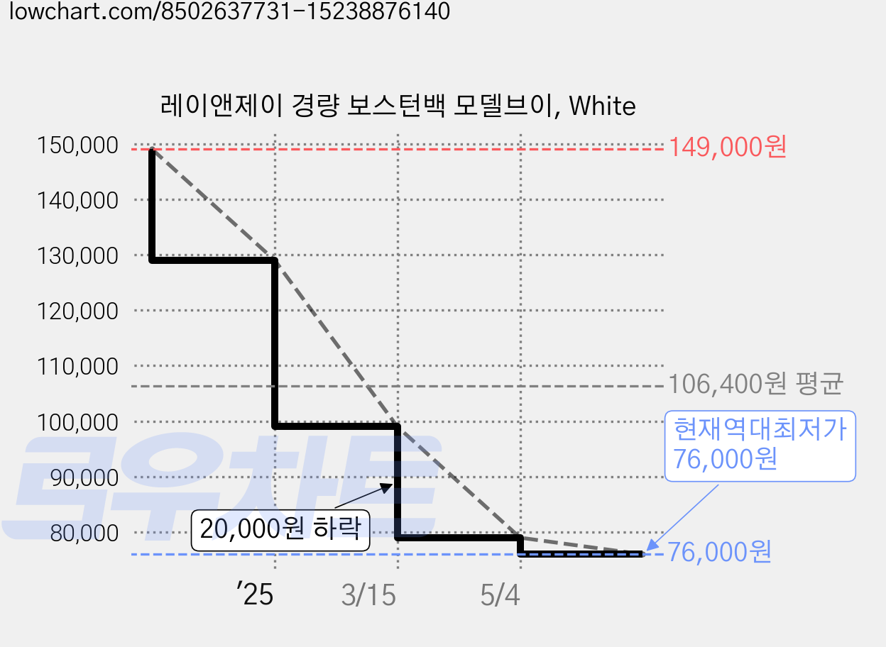 레이앤제이 경량 보스턴백 모델브이, White 가격 변동 차트, 현재가 76,000원, 역대최저가