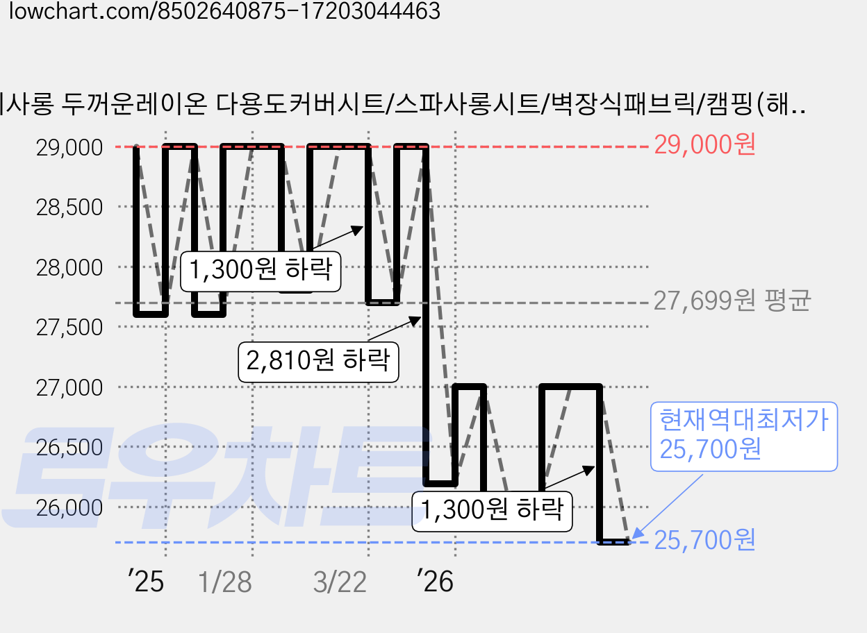 발리사롱 두꺼운레이온 다용도커버시트/스파사롱시트/벽장식패브릭/캠핑(해변)매트/요가매트커버/카프탄 제작용 원단, 베이지 가격 변동 차트, 현재가 25,700원, 역대최저가