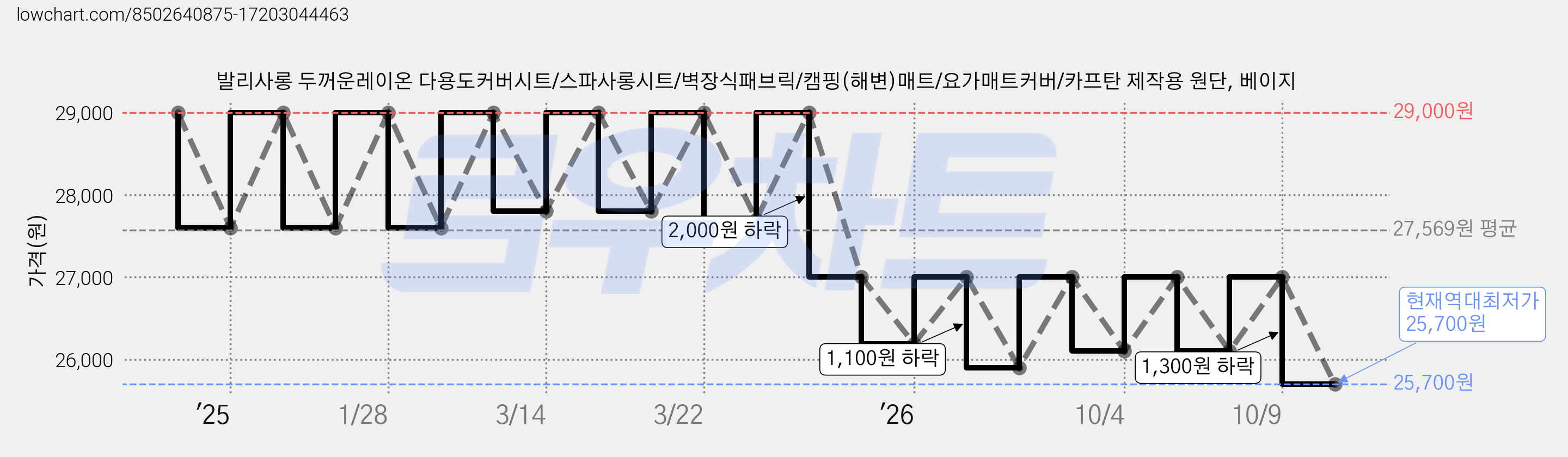 발리사롱 두꺼운레이온 다용도커버시트/스파사롱시트/벽장식패브릭/캠핑(해변)매트/요가매트커버/카프탄 제작용 원단, 베이지 가격 변동 차트, 현재가 25,700원, 역대최저가
