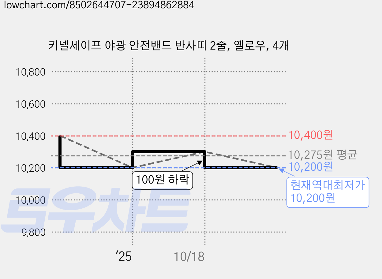 키넬세이프 야광 안전밴드 반사띠 2줄, 옐로우, 4개 가격 변동 차트, 현재가 10,200원, 역대최저가