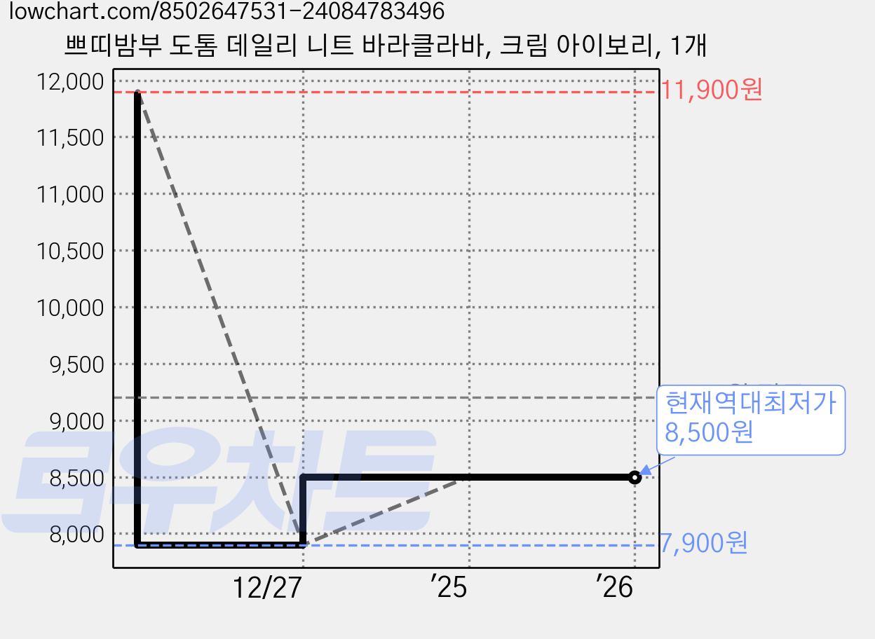 쁘띠밤부 도톰 데일리 니트 바라클라바, 크림 아이보리, 1개 가격 변동 차트, 현재가 8,500원, 역대최저가