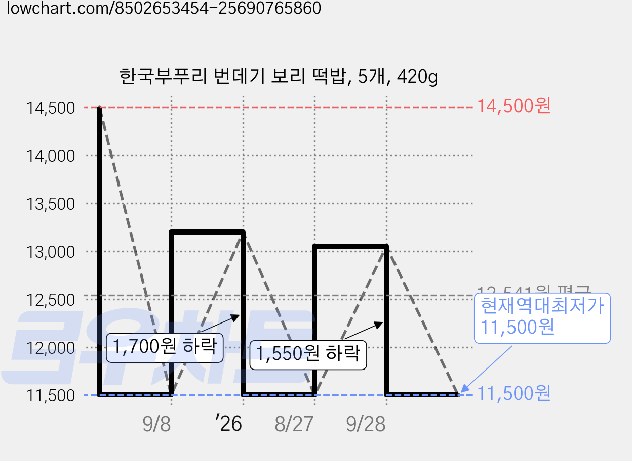 한국부푸리 번데기 보리 떡밥, 5개, 420g 가격 변동 차트, 현재가 11,500원, 역대최저가