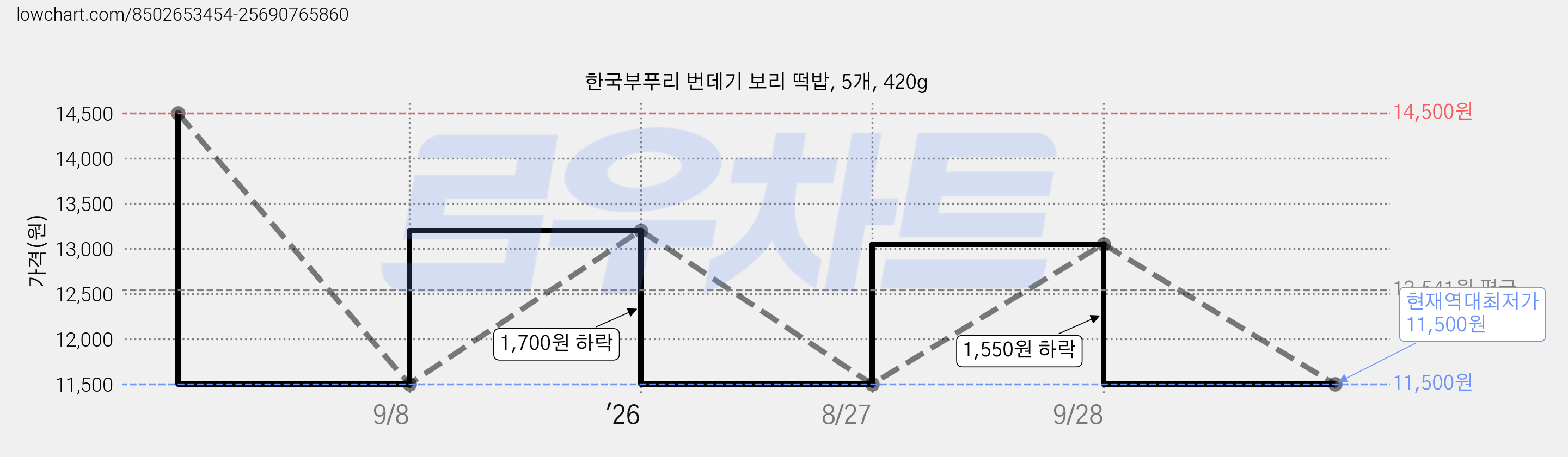 한국부푸리 번데기 보리 떡밥, 5개, 420g 가격 변동 차트, 현재가 11,500원, 역대최저가