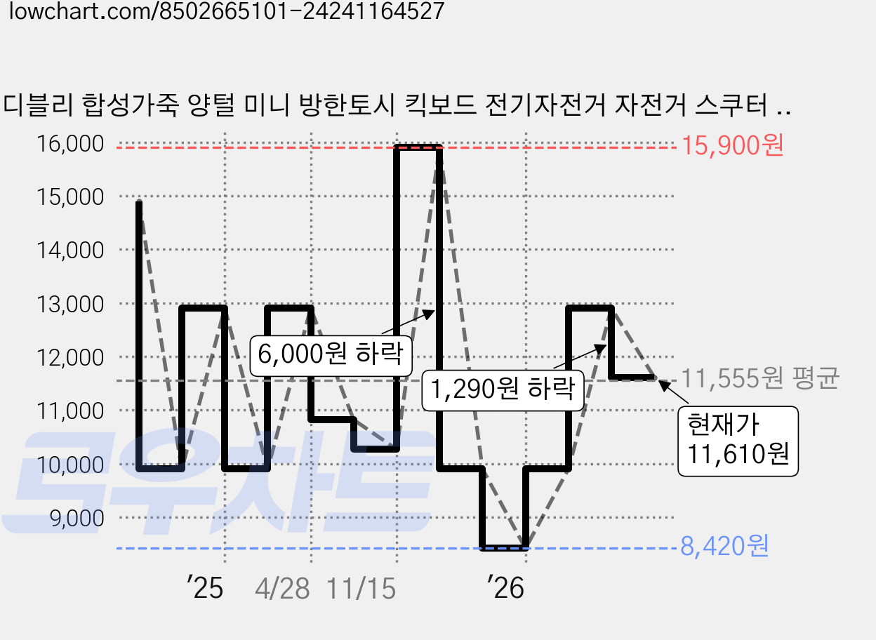 디블리 합성가죽 양털 미니 방한토시 킥보드 전기자전거 자전거 스쿠터 작은오토바이 양털워머 핸들토시 핸드머프 방한장갑, 1세트, 블랙 가격 변동 차트, 현재가 11,610원, 관측 최저가 8,420원