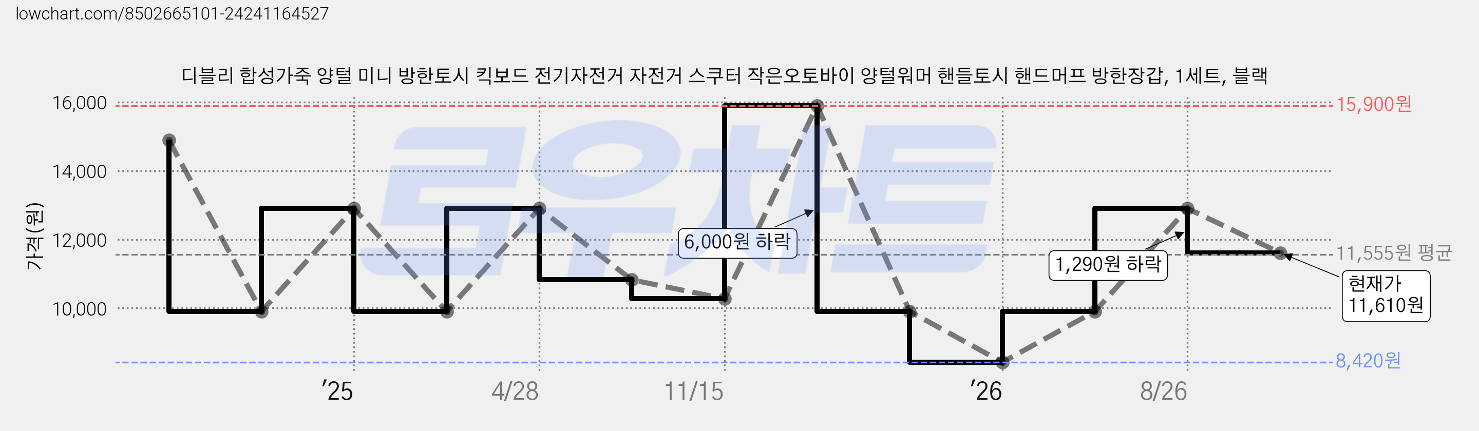 디블리 합성가죽 양털 미니 방한토시 킥보드 전기자전거 자전거 스쿠터 작은오토바이 양털워머 핸들토시 핸드머프 방한장갑, 1세트, 블랙 가격 변동 차트, 현재가 11,610원, 관측 최저가 8,420원