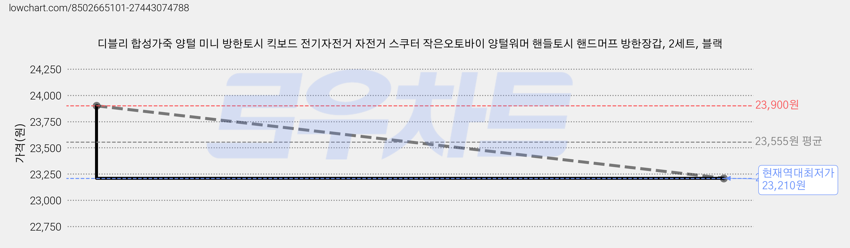 디블리 합성가죽 양털 미니 방한토시 킥보드 전기자전거 자전거 스쿠터 작은오토바이 양털워머 핸들토시 핸드머프 방한장갑, 2세트, 블랙 가격 변동 차트, 현재가 23,210원, 역대최저가