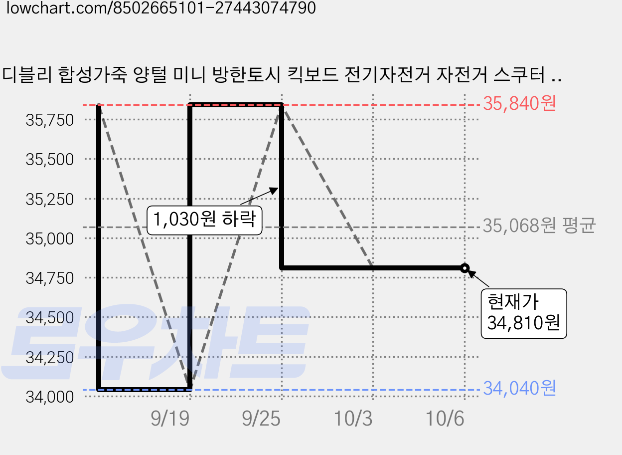 디블리 합성가죽 양털 미니 방한토시 킥보드 전기자전거 자전거 스쿠터 작은오토바이 양털워머 핸들토시 핸드머프 방한장갑, 3세트, 블랙 가격 변동 차트, 현재가 34,810원, 관측 최저가 34,040원