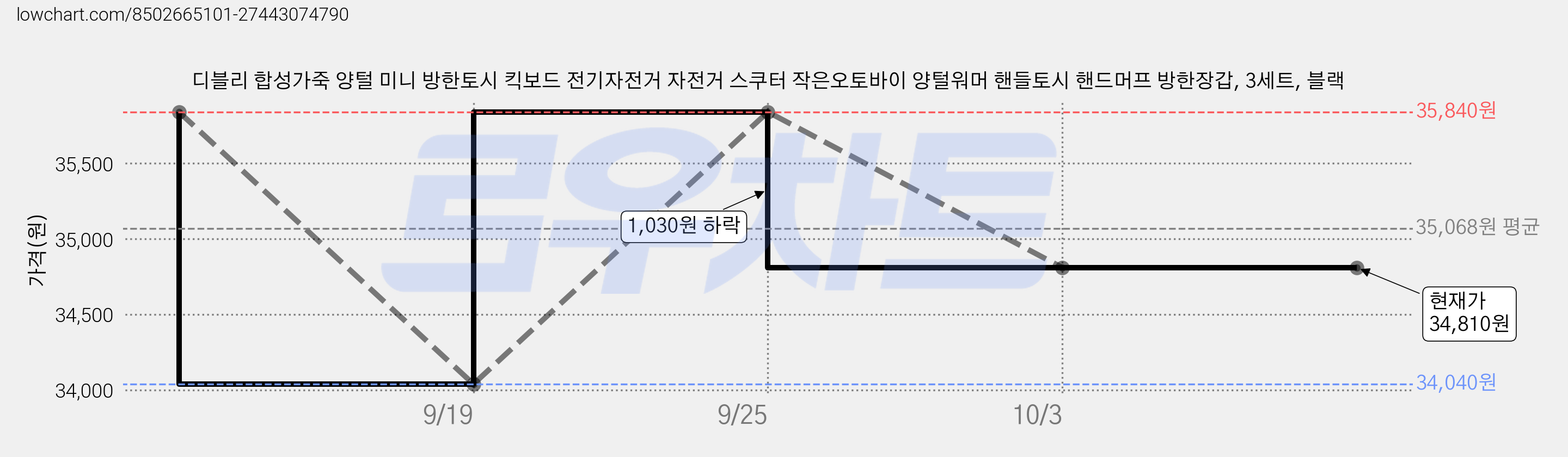 디블리 합성가죽 양털 미니 방한토시 킥보드 전기자전거 자전거 스쿠터 작은오토바이 양털워머 핸들토시 핸드머프 방한장갑, 3세트, 블랙 가격 변동 차트, 현재가 34,810원, 관측 최저가 34,040원