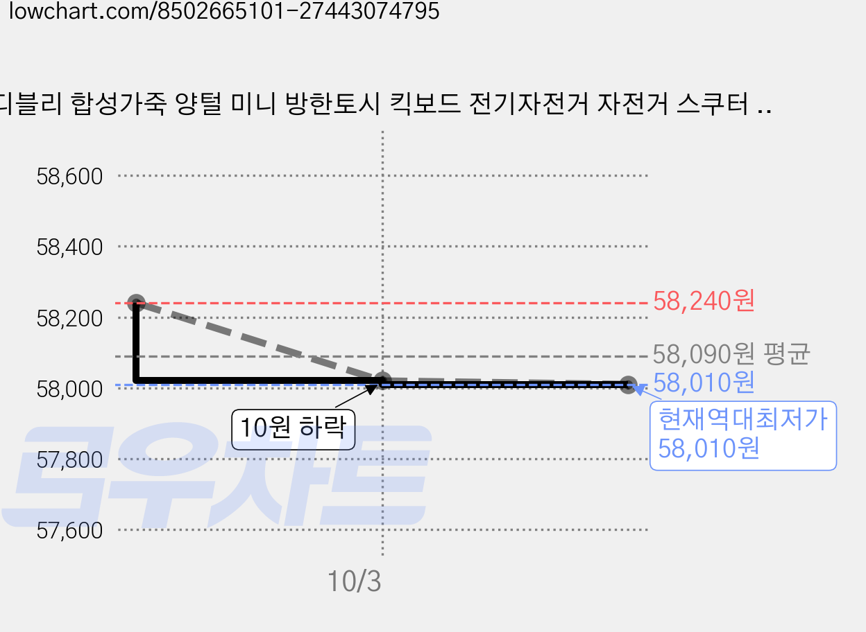디블리 합성가죽 양털 미니 방한토시 킥보드 전기자전거 자전거 스쿠터 작은오토바이 양털워머 핸들토시 핸드머프 방한장갑, 5세트, 블랙 가격 변동 차트, 현재가 58,010원, 역대최저가