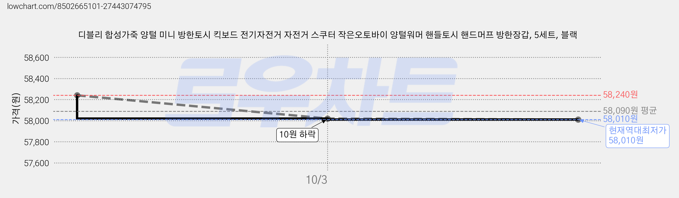 디블리 합성가죽 양털 미니 방한토시 킥보드 전기자전거 자전거 스쿠터 작은오토바이 양털워머 핸들토시 핸드머프 방한장갑, 5세트, 블랙 가격 변동 차트, 현재가 58,010원, 역대최저가
