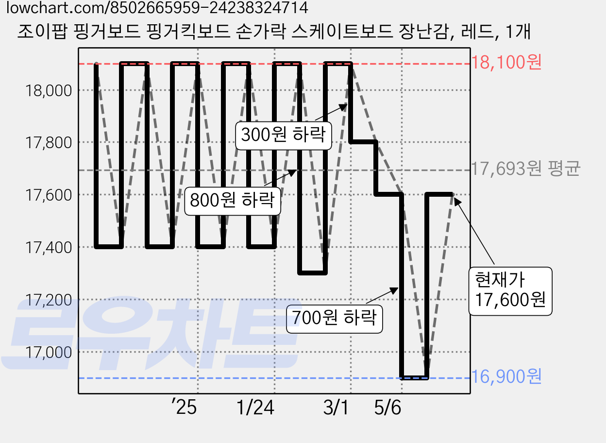 조이팝 핑거보드 핑거킥보드 손가락 스케이트보드 장난감, 레드, 1개 가격 변동 차트, 현재가 17,600원, 관측 최저가 16,900원
