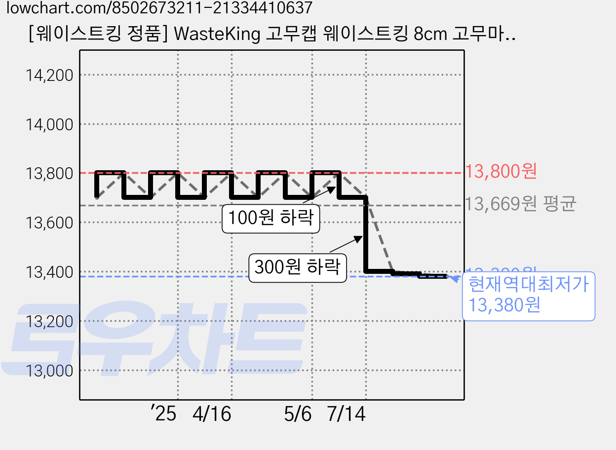 [웨이스트킹 정품] WasteKing 고무캡 웨이스트킹 8cm 고무마개 물튐방지 소음방지 부속품, 스플래쉬가드 5개 가격 변동 차트, 현재가 13,380원, 역대최저가